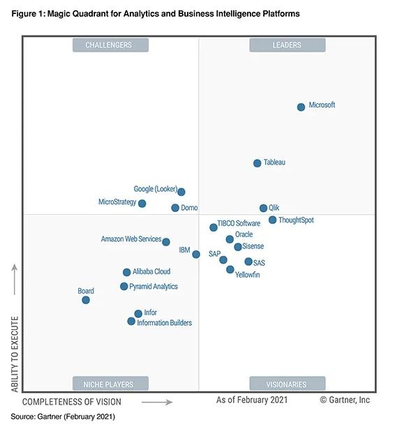 Magic Quadrant for Analytics and Business Intelligence Platforms